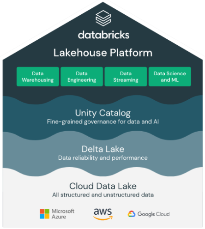 databricks lakehouse